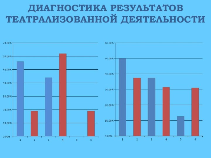 ДИАГНОСТИКА РЕЗУЛЬТАТОВ ТЕАТРАЛИЗОВАННОЙ ДЕЯТЕЛЬНОСТИ