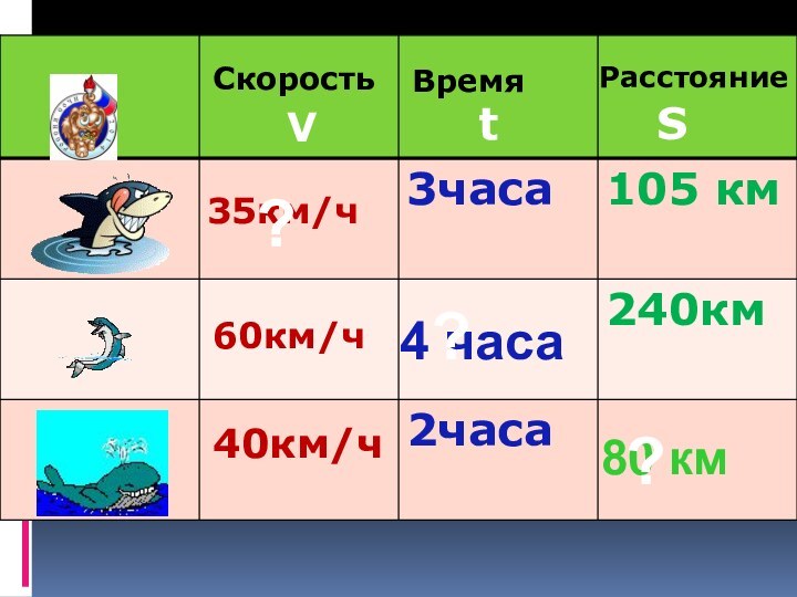 35км/ч60км/ч40км/чСкорость Время РасстояниеVtS4 часа80 км???