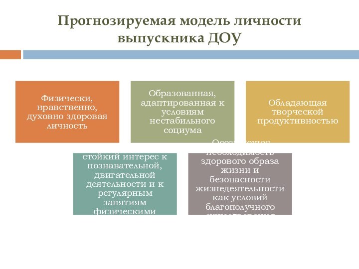 Прогнозируемая модель личности выпускника ДОУ