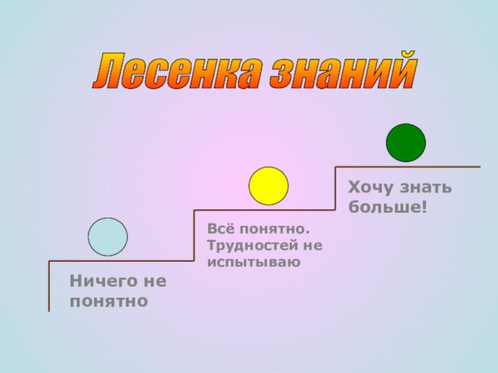 Лесенка знаний Ничего не понятноВсё понятно.Трудностей не испытываюХочу знать больше!