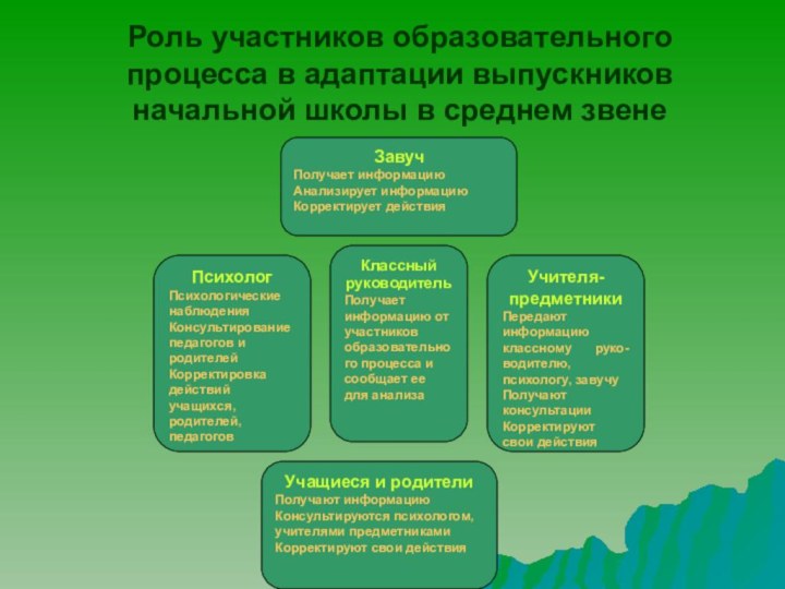 Роль участников образовательного процесса в адаптации выпускников начальной школы в среднем звене