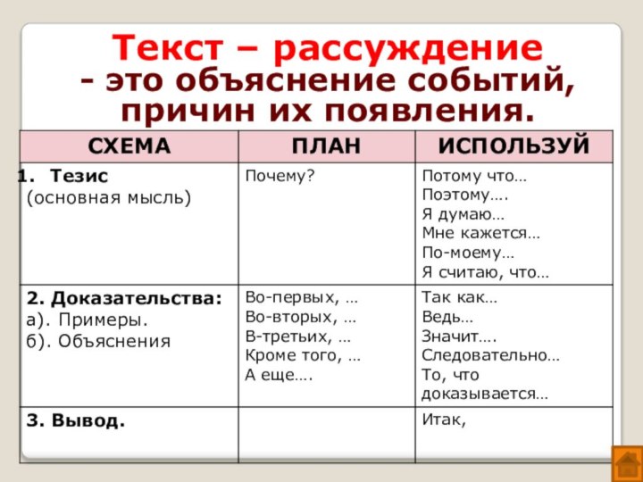 Текст – рассуждение- это объяснение событий, причин их появления.