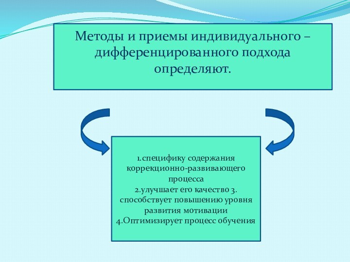 1.специфику содержания коррекционно-развивающего процесса2.улучшает его качество 3.способствует повышению уровня развития мотивации 4.Оптимизирует