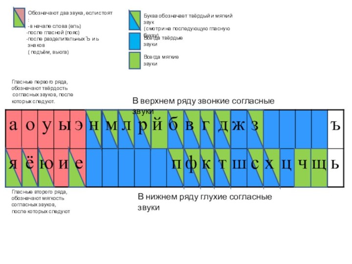 аяьоъыэуёюиерлмнжйбдгвшцчщпфктсхГласные первого ряда,обозначают твёрдость согласных звуков, после которых следуют.Гласные второго ряда, обозначают