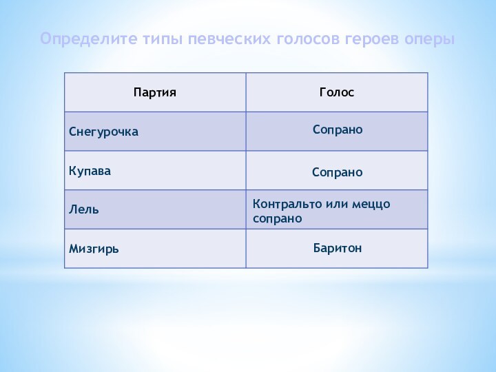 СопраноСопраноКонтральто или меццо сопраноБаритонОпределите типы певческих голосов героев оперы