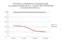 График успеваемости и качества знаний материал по теме