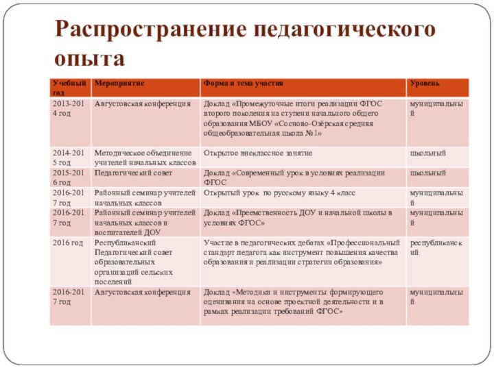 Распространение педагогического опыта