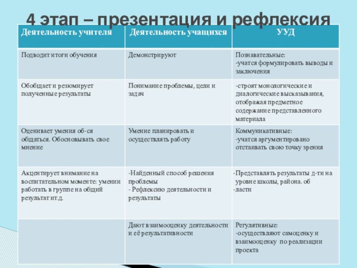 4 этап – презентация и рефлексия