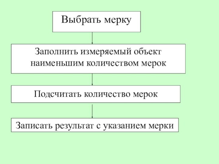 Выбрать меркуЗаполнить измеряемый объект наименьшим количеством мерокПодсчитать количество мерок Записать результат с указанием мерки