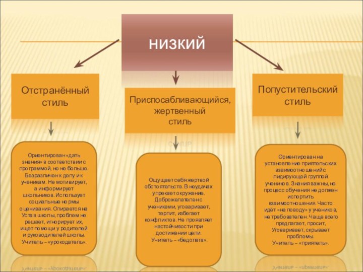 низкийОтстранённыйстильПриспосабливающийся,жертвенныйстильПопустительскийстильОриентирован «дать знания» в соответствии с программой, но не больше. Безразличен к