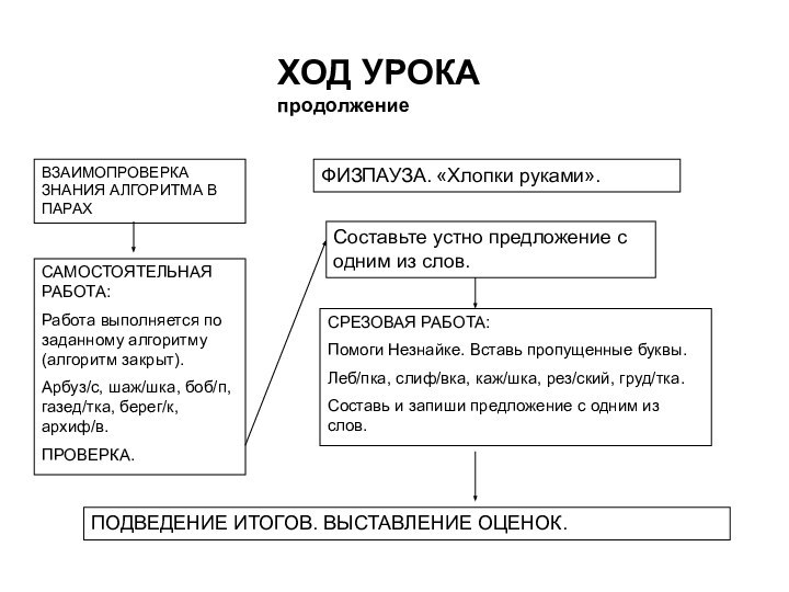 ХОД УРОКАпродолжениеВЗАИМОПРОВЕРКА ЗНАНИЯ АЛГОРИТМА В ПАРАХСАМОСТОЯТЕЛЬНАЯ РАБОТА:Работа выполняется по заданному алгоритму (алгоритм