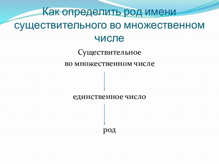 Как определить род имени существительного во множественном числеСуществительное во множественном числе единственное числород