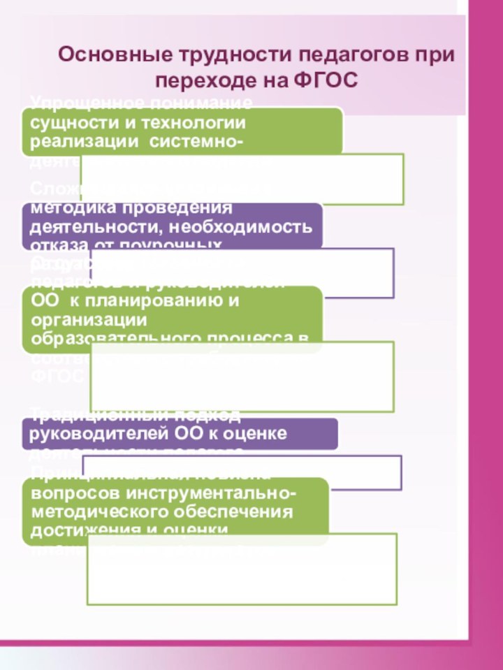 Основные трудности педагогов при переходе на ФГОС