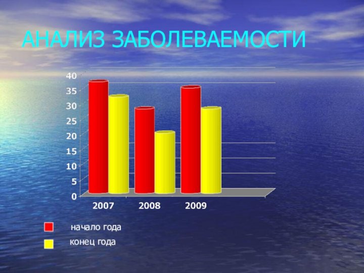 АНАЛИЗ ЗАБОЛЕВАЕМОСТИначало годаконец года