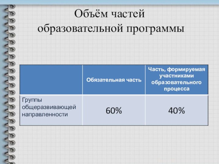 Объём частей  образовательной программы