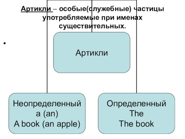 Артикли – особые(служебные) частицы употребляемые при именах существительных.