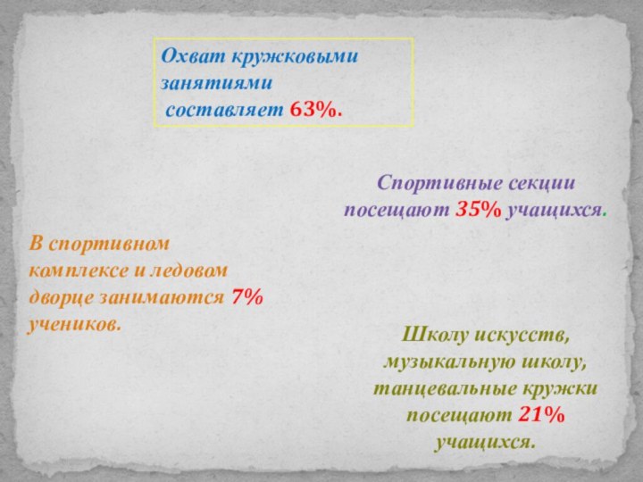 Охват кружковыми занятиями составляет 63%.Спортивные секции посещают 35% учащихся.В спортивном комплексе и