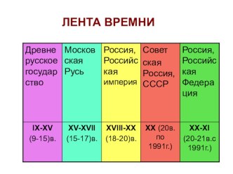 Урок-исследование От Руси до России 3 класс.. Школа XXI века учебно-методический материал (окружающий мир, 3 класс) по теме