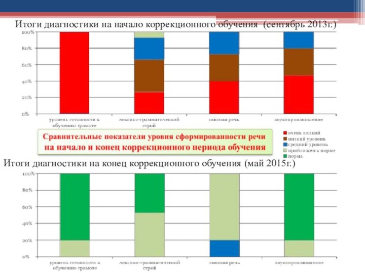 Итоги диагностики на конец коррекционного обучения (май 2015г.)Итоги диагностики на начало коррекционного обучения (сентябрь 2013г.)