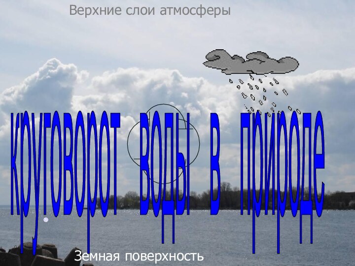 Верхние слои атмосферыЗемная поверхностькруговорот  воды  в  природе