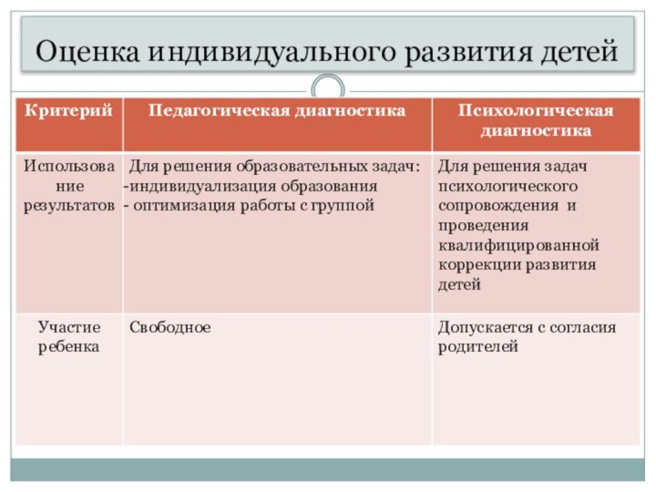 Оценка индивидуального развития детей