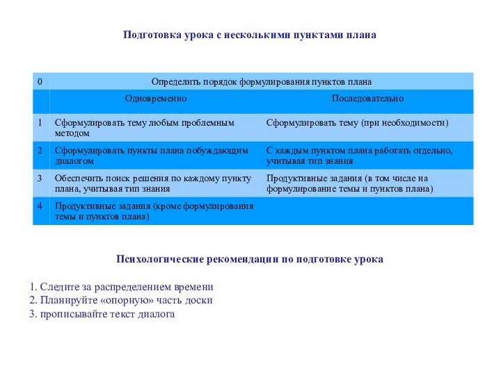 Подготовка урока с несколькими пунктами планаПсихологические рекомендации по подготовке урока1. Следите за