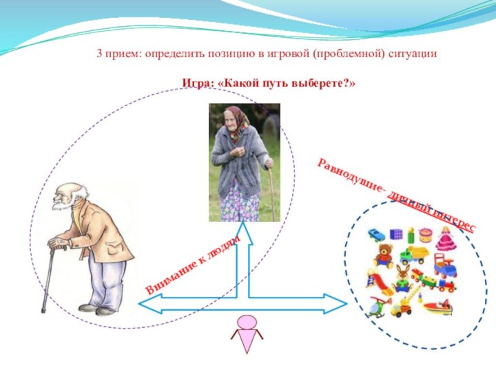 3 прием: определить позицию в игровой (проблемной) ситуацииИгра: «Какой путь выберете?»Внимание к людямРавнодушие- личный интерес