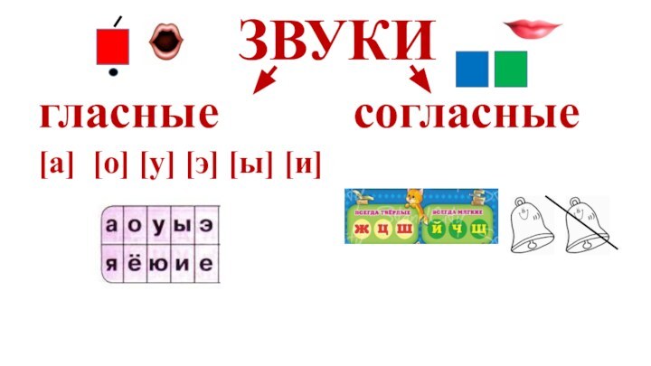 ЗВУКИ гласные      согласные[а] [о] [у] [э] [ы] [и]