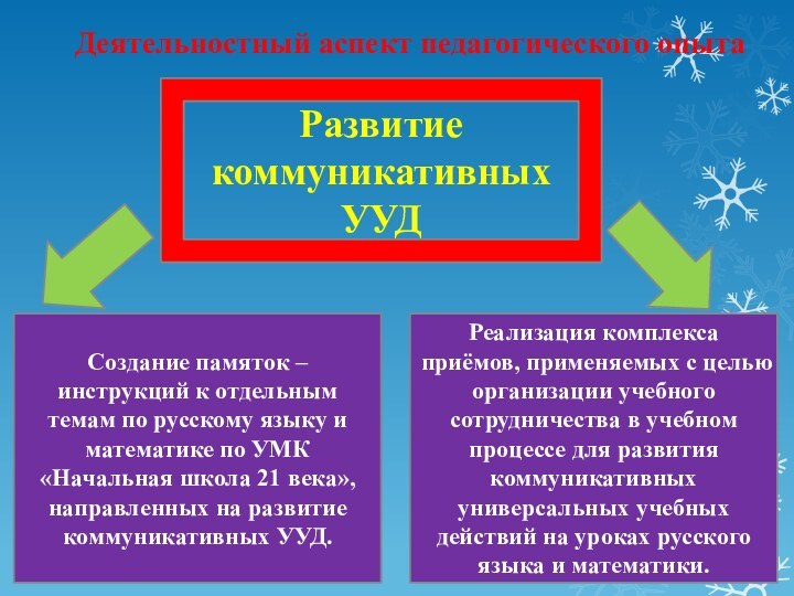 Развитие  коммуникативных  УУДСоздание памяток – инструкций к отдельным темам по