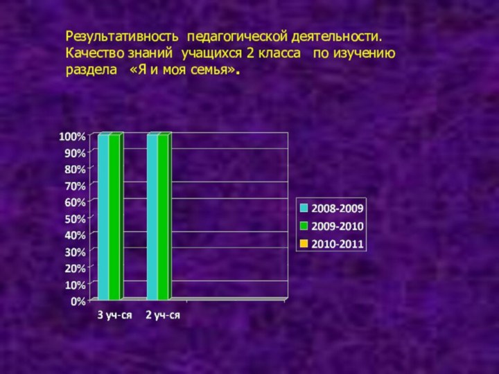 Результативность педагогической деятельности. Качество знаний учащихся 2 класса  по