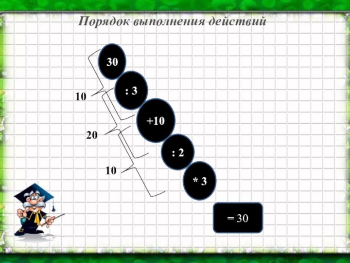 Порядок выполнения действий30: 3 +10 : 2* 3 = 30  10  20  10