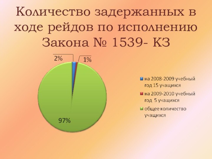 Количество задержанных в ходе рейдов по исполнению  Закона № 1539- КЗ