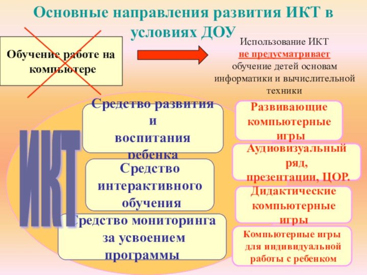 Основные направления развития ИКТ в условиях ДОУОбучение работе на  компьютереСредство развития