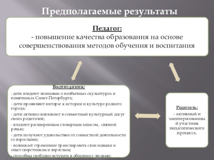 Предполагаемые результаты