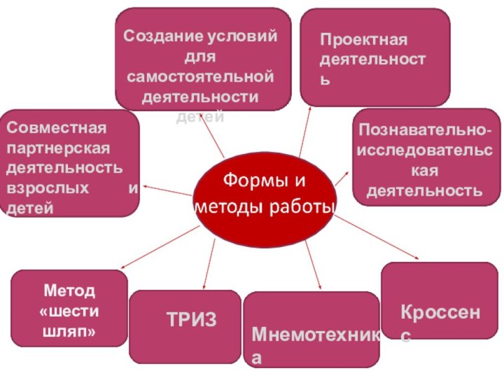 Метод «шести шляп»  ТРИЗМнемотехникаКроссенсСовместная партнерская деятельность взрослых и детейСоздание условий для