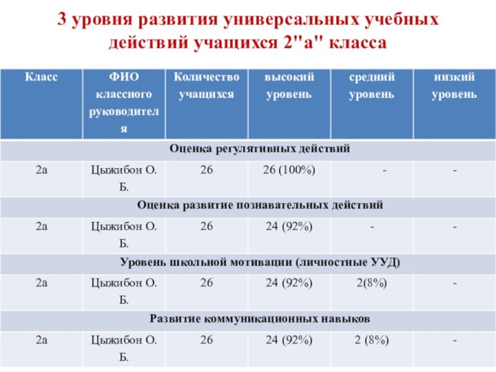 3 уровня развития универсальных учебных действий учащихся 2