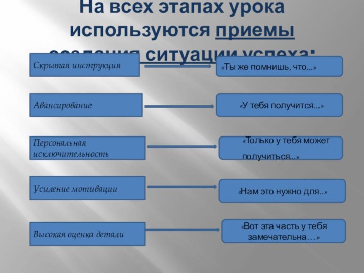 На всех этапах урока используются приемы создания ситуации успеха:АвансированиеПерсональнаяисключительностьУсиление мотивацииВысокая оценка деталиСкрытая