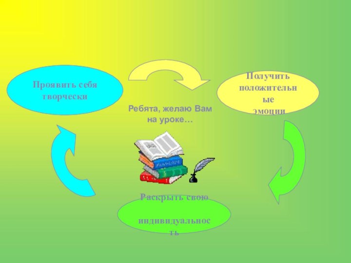 Проявить себя творческиПолучить положительные эмоцииРаскрыть свою индивидуальностьРебята, желаю Вам на уроке…