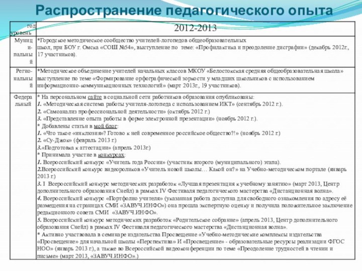 Распространение педагогического опыта