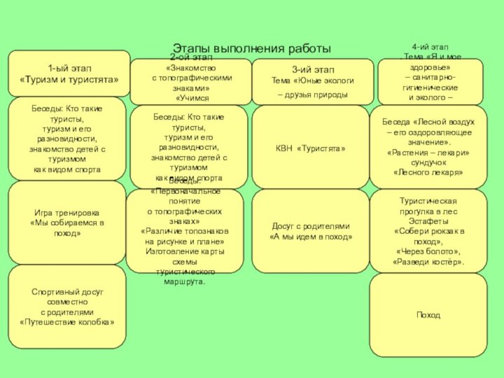 Этапы выполнения работы1-ый этап«Туризм и туристята»Беседы: Кто такие туристы, туризм и его