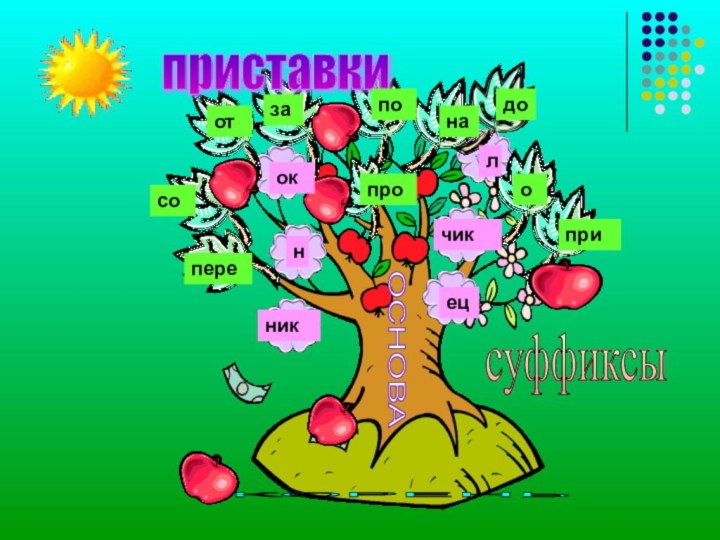 КОРЕНЬ ОСНОВА приставки суффиксы отзасоперепропонадооприокнлчикникец