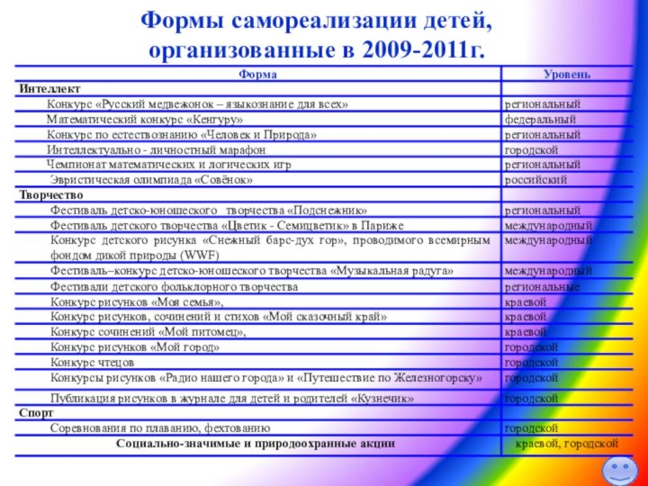 Формы самореализации детей, организованные в 2009-2011г.