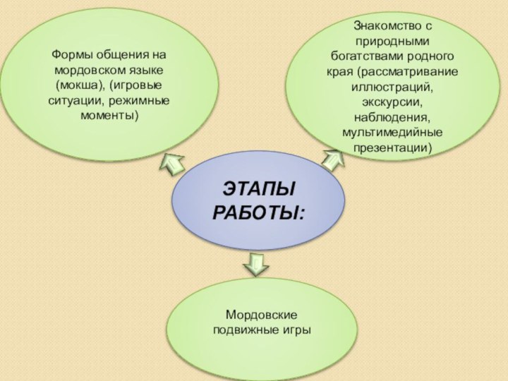 ЭТАПЫ РАБОТЫ:Формы общения на мордовском языке (мокша), (игровые ситуации, режимные моменты)Знакомство с