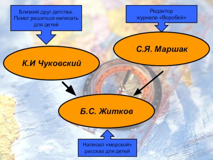 К.И ЧуковскийБ.С. ЖитковС.Я. МаршакНаписал «морской» рассказ для детейБлизкий друг детства.Помог решиться написать для детейРедактор журнала «Воробей»