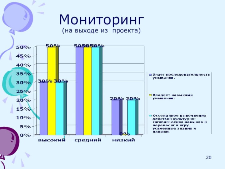 Мониторинг  (на выходе из проекта)