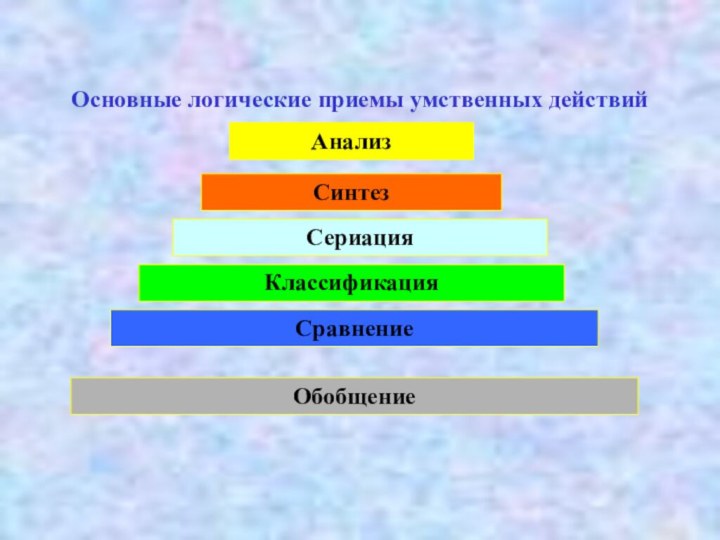 Основные логические приемы умственных действий АнализСинтез СериацияКлассификацияСравнениеОбобщение