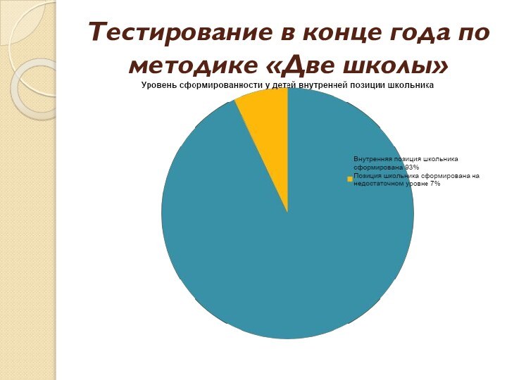 Тестирование в конце года по методике «Две школы»