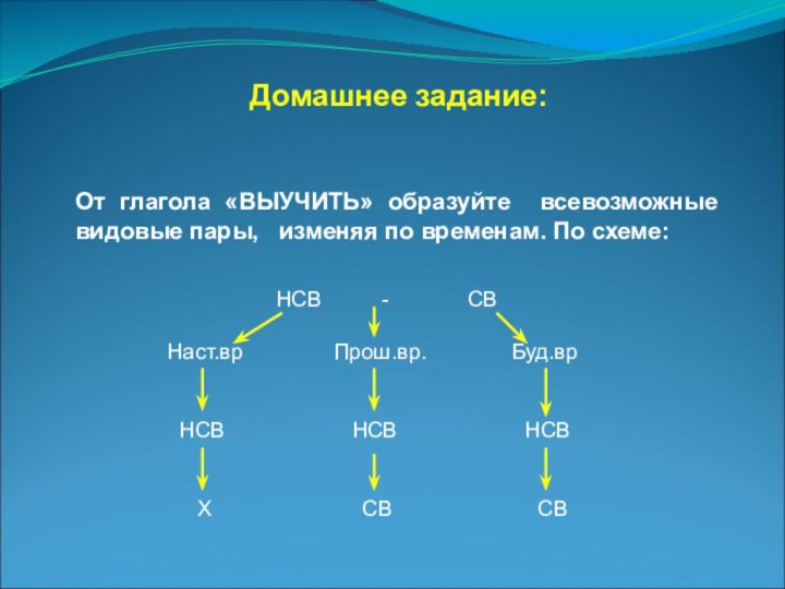 Домашнее задание:От глагола «ВЫУЧИТЬ» образуйте всевозможные видовые пары,  изменяя по временам.