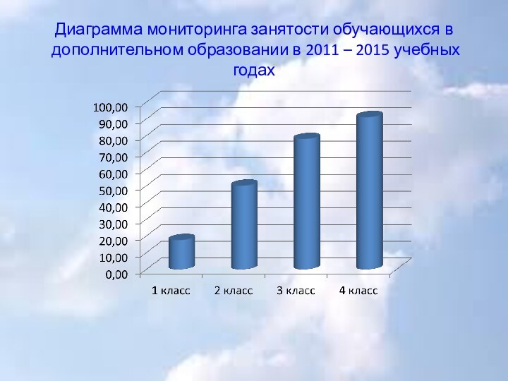 Диаграмма мониторинга занятости обучающихся в дополнительном образовании в 2011 – 2015 учебных годах