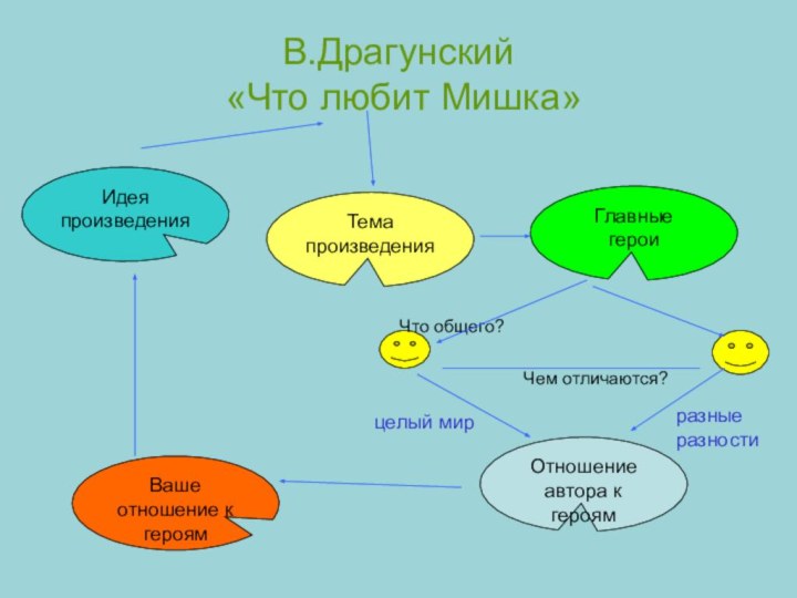 В.Драгунский  «Что любит Мишка»Отношение автора к героямГлавные героиЧто общего? Чем отличаются?Тема